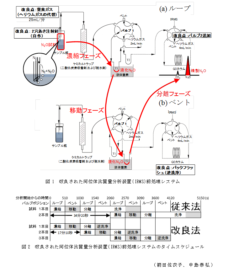 図1 改良された同位体比質量分析装置(IRMS)前処理システム;図2 改良された同位体比質量分析装置(IRMS)前処理システムのタイムスケジュール