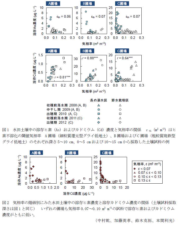 図1 水田土壌中の溶存ヒ素(As)およびカドミウム(Cd)濃度と気相率の関係εth(m3 m−3)はヒ素不溶化の閾値気相率A圃場(細粒質還元型グライ低地土)、B圃場およびC圃場(粗粒質斑鉄型グライ低地土)のそれぞれ深さ5～10cm、0～5cmおよび10～15cmから採取した土壌試料の例,図2 気相率の階級別にみた水田土壌中の溶存ヒ素濃度と溶存カドミウム濃度の関係(土壌試料採取深さは図1と同じ)