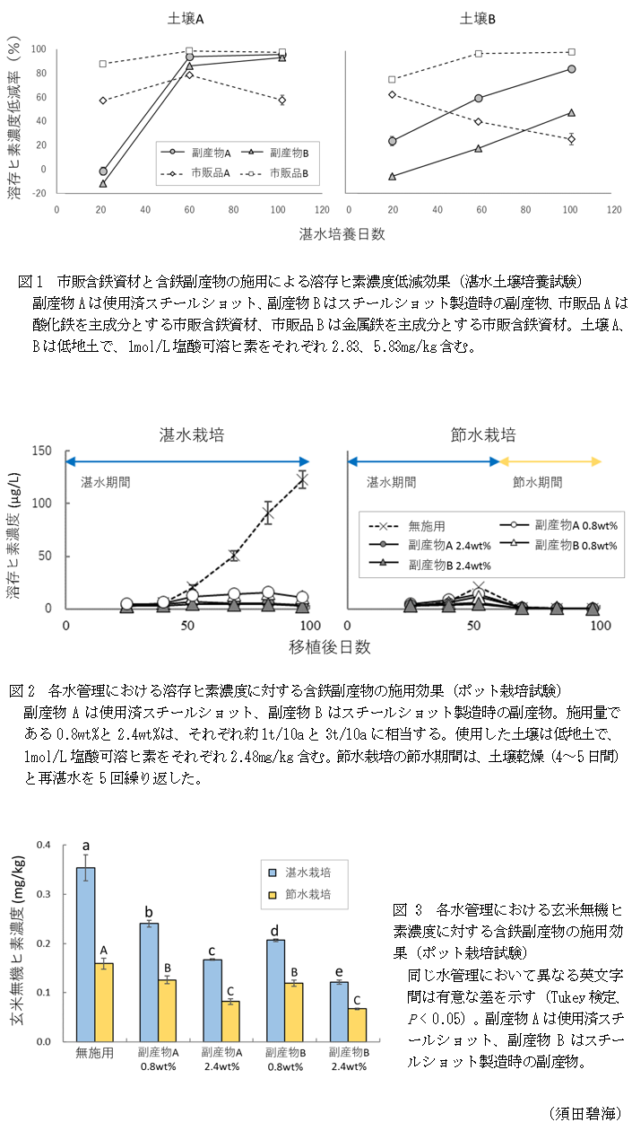 図1 市販含鉄資材と含鉄副産物の施用による溶存ヒ素濃度低減効果(湛水土壌培養試験),図2 各水管理における溶存ヒ素濃度に対する含鉄副産物の施用効果(ポット栽培試験),図3 各水管理における玄米無機ヒ素濃度に対する含鉄副産物の施用効果(ポット栽培試験)