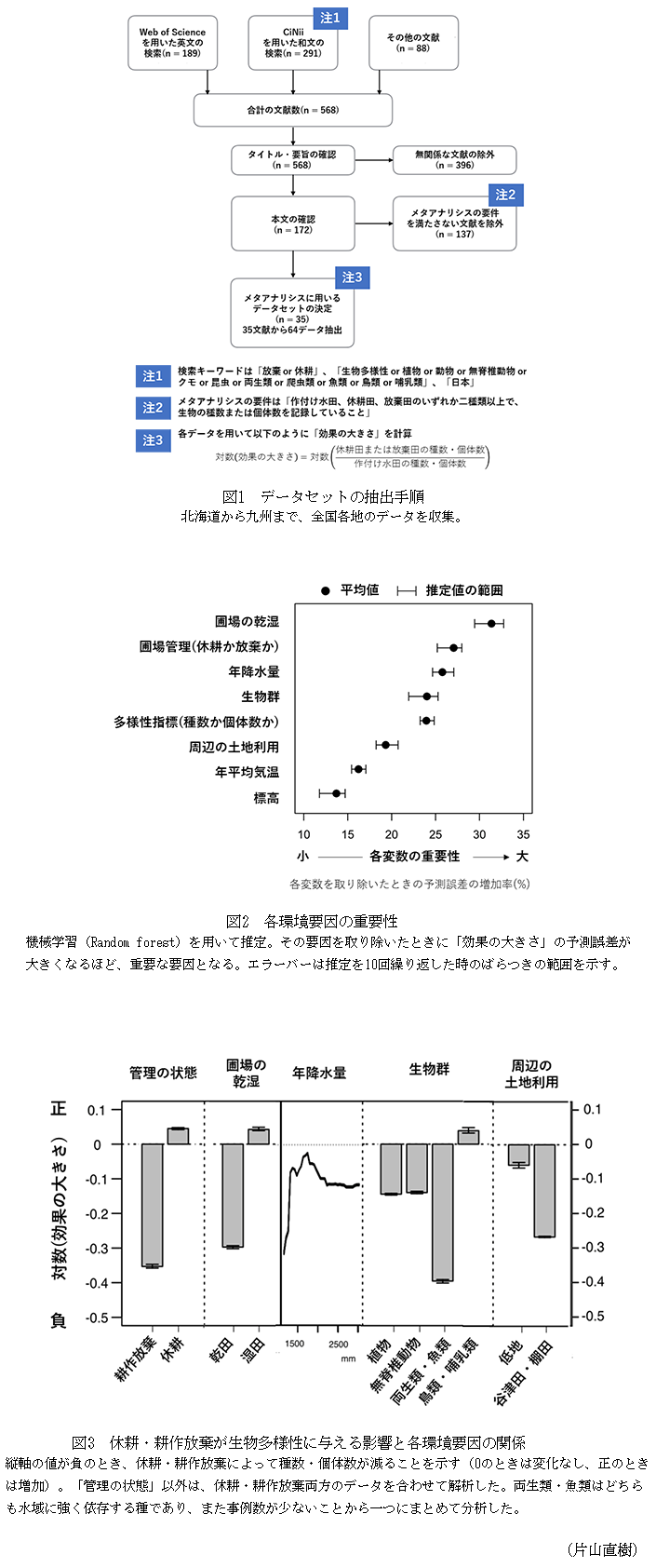 図1 データセットの抽出手順,図2 各環境要因の重要性,図3 休耕・耕作放棄が生物多様性に与える影響と各環境要因の関係