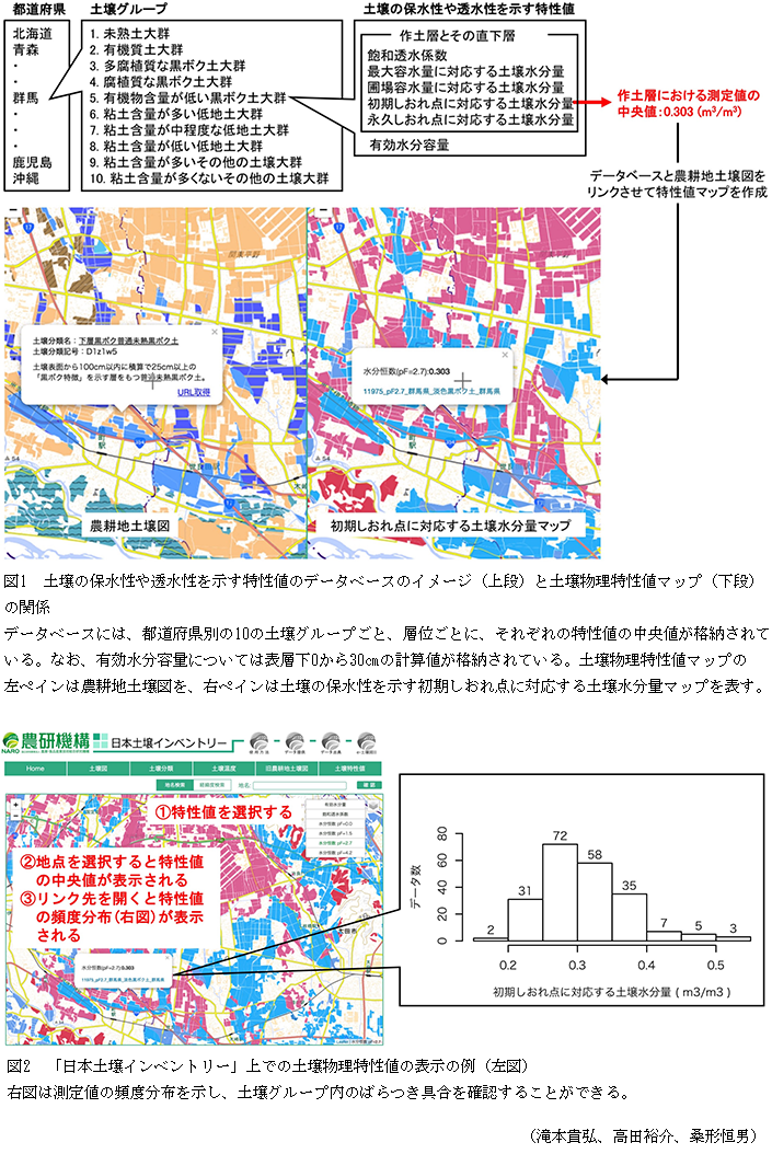 図1	土壌の保水性や透水性を示す特性値のデータベースのイメージ(上段)と土壌物理特性値マップ(下段)の関係,図2	「日本土壌インベントリー」上での土壌物理特性値の表示の例(左図)