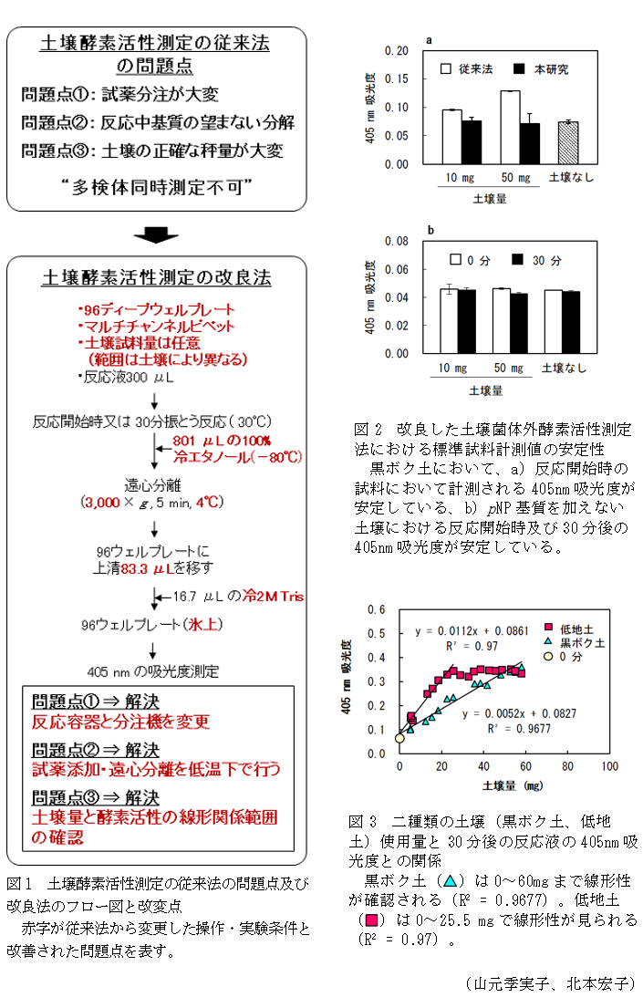 図1 土壌酵素活性測定の従来法の問題点及び改良法のフロー図と改変点,図2 改良した土壌菌体外酵素活性測定法における標準試料計測値の安定性,図3 二種類の土壌(黒ボク土、低地土)使用量と30分後の反応液の405nm吸光度との関係