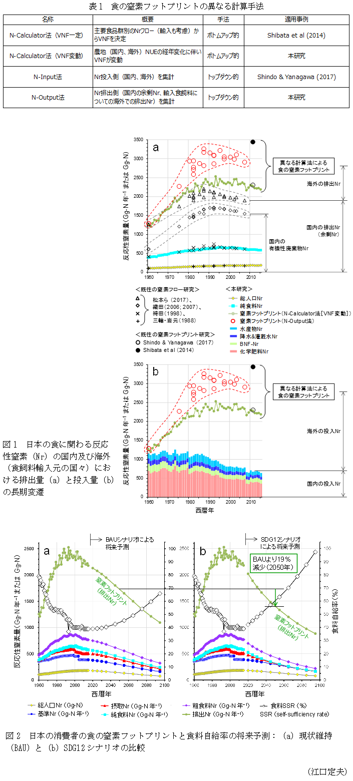 表1 食の窒素フットプリントの異なる計算手法,図1 日本の食に関わる反応性窒素(Nr)の国内及び海外(食飼料輸入元の国々)における排出量(a)と投入量(b)の長期変遷,図2 日本の消費者の食の窒素フットプリントと食料自給率の将来予測:(a)現状維持(BAU)と(b)SDG12シナリオの比較