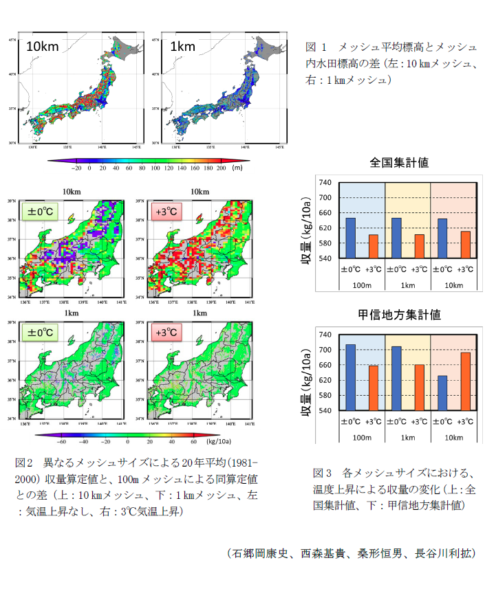 図1 メッシュ平均標高とメッシュ内水田標高の差,図2 異なるメッシュサイズによる20年平(1981-2000)収量算定値と、100mメッシュによる同算定値との差,図3 各メッシュサイズにおける、温度上昇による収量の変化