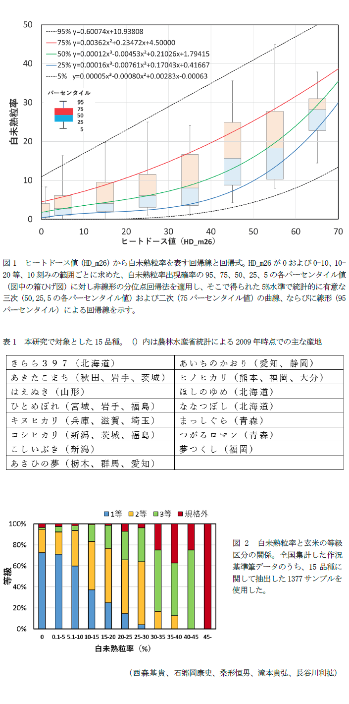 図1 ヒートドース値(HD_m26)から白未熟粒率を表す回帰線と回帰式,表1 本研究で対象とした15品種,図2 白未熟粒率と玄米の等級区分の関係