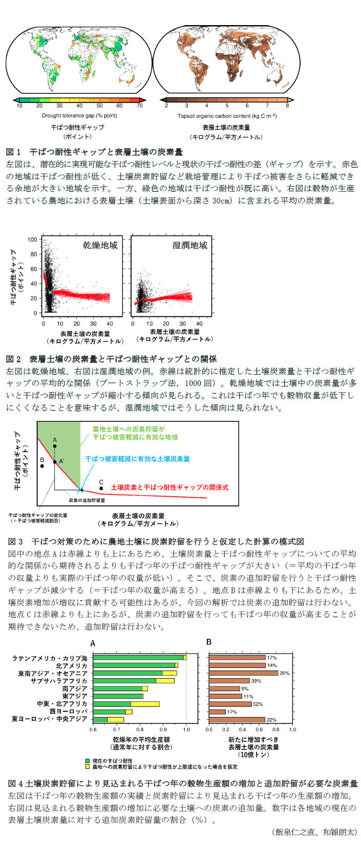 図1 干ばつ耐性ギャップと表層土壌の炭素量,図2 表層土壌の炭素量と干ばつ耐性ギャップとの関係,図3 干ばつ対策のために農地土壌に炭素貯留を行うと仮定した計算の模式図,図4土壌炭素貯留により見込まれる干ばつ年の穀物生産額の増加と追加貯留が必要な炭素量