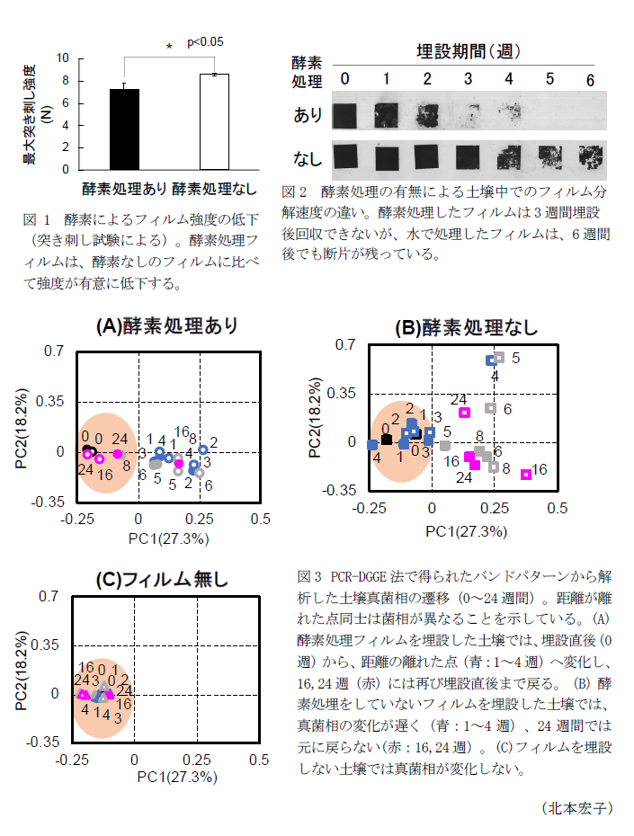 図1 酵素によるフィルム強度の低下,図2 酵素処理の有無による土壌中でのフィルム分解速度の違い,図3 PCR-DGGE法で得られたバンドパターンから解析した土壌真菌相の遷移