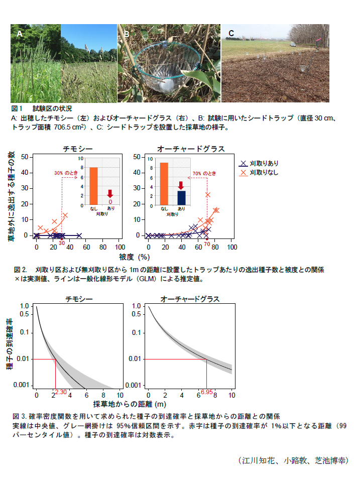 図1  試験区の状況,図2. 刈取り区および無刈取り区から1mの距離に設置したトラップあたりの逸出種子数と被度との関係,図3.確率密度関数を用いて求められた種子の到達確率と採草地からの距離との関係