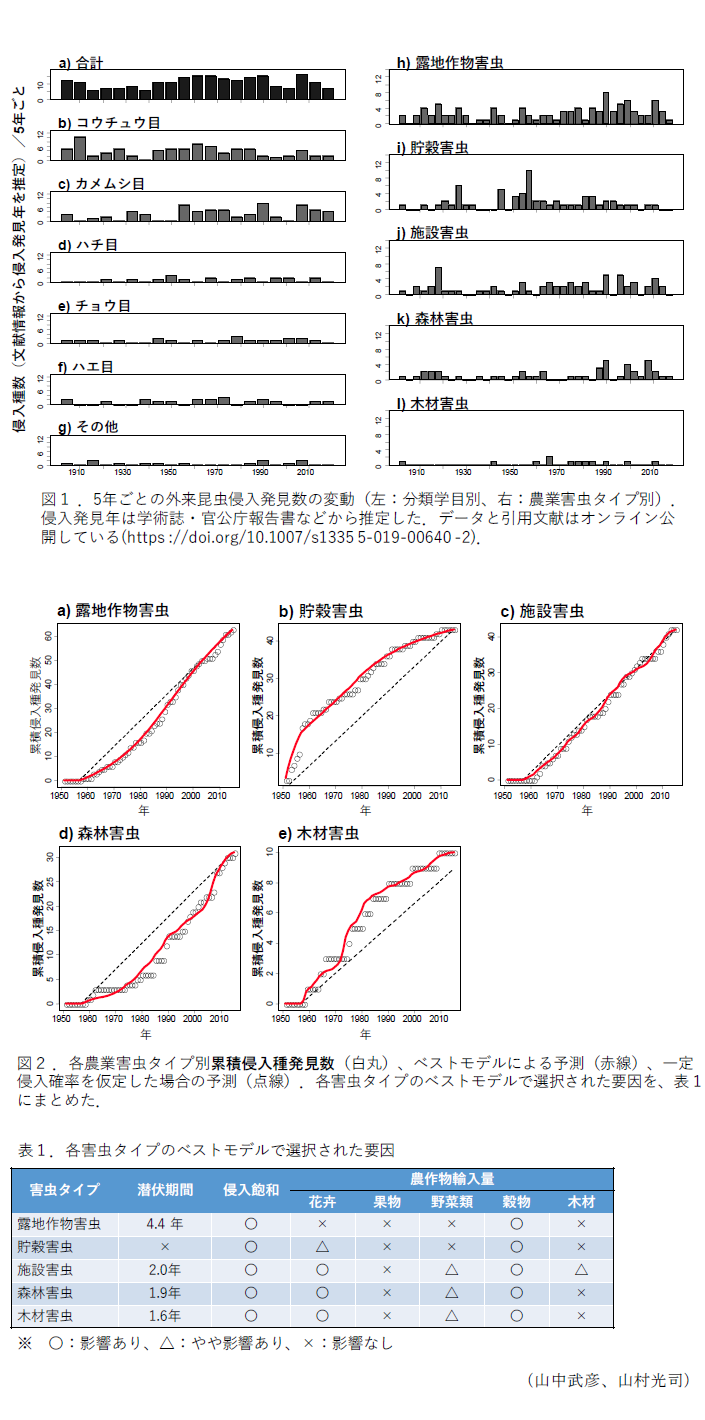 図1.5年ごとの外来昆虫侵入発見数の変動,図2.各農業害虫タイプ別累積侵入種発見数(白丸)、ベストモデルによる予測(赤線)、一定侵入確率を仮定した場合の予測(点線).各害虫タイプのベストモデルで選択された要因,表1. 各害虫タイプのベストモデルで選択された要因
