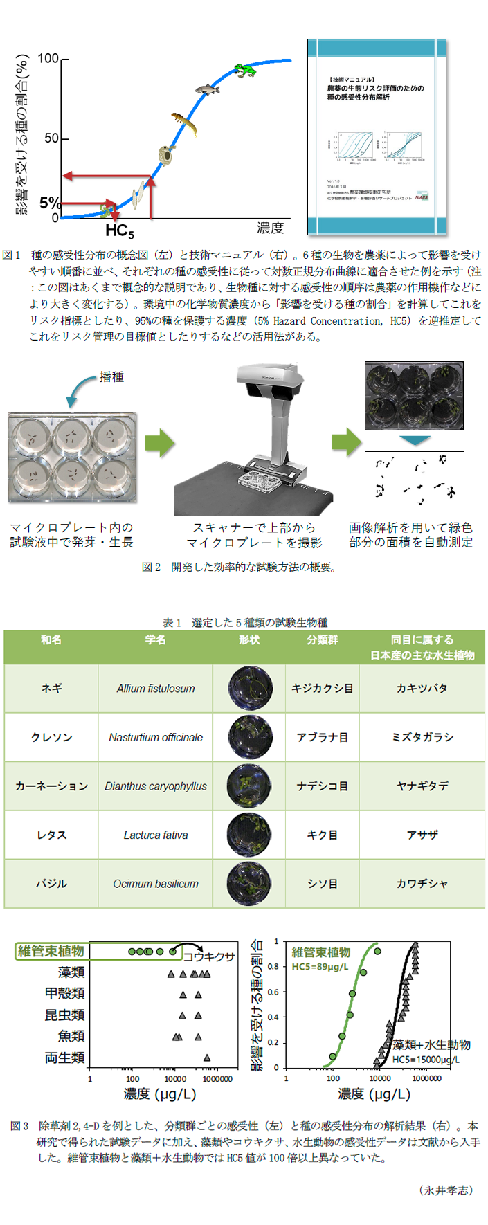 図1 種の感受性分布の概念図(左)と技術マニュアル(右),図2 開発した効率的な試験方法の概要,表1 選定した5種類の試験生物種,図3 除草剤2,4-Dを例とした、分類群ごとの感受性(左)と種の感受性分布の解析結果(右)