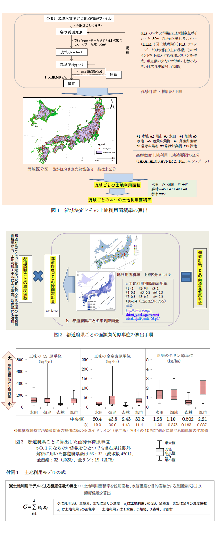 図1 流域決定とその土地利用面積率の算出,図2 都道府県ごとの面源負荷原単位の算出手順,図3 都道府県ごとに算出した面源負荷原単位,付図1 土地利用モデルの式