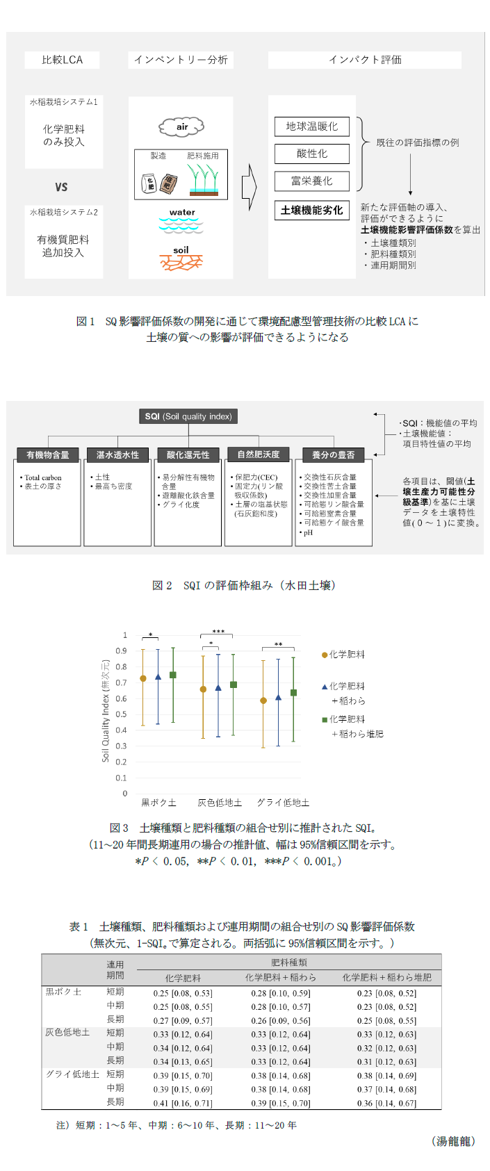 図1 SQ影響評価係数の開発に通じて環境配慮型管理技術の比較LCAに土壌の質への影響が評価できるようになる,図2 SQIの評価枠組み(水田土壌),図3 土壌種類と肥料種類の組合せ別に推計されたSQI,表1 土壌種類、肥料種類および連用期間の組合せ別のSQ影響評価係数