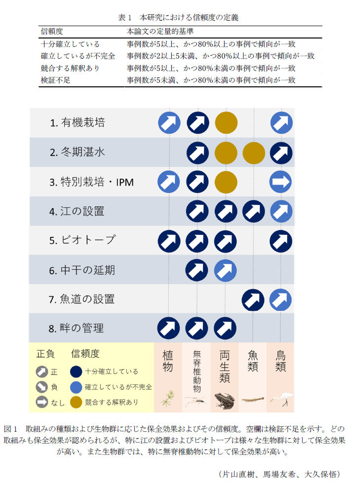 表1 本研究における信頼度の定義,図1 取組みの種類および生物群に応じた保全効果およびその信頼度。