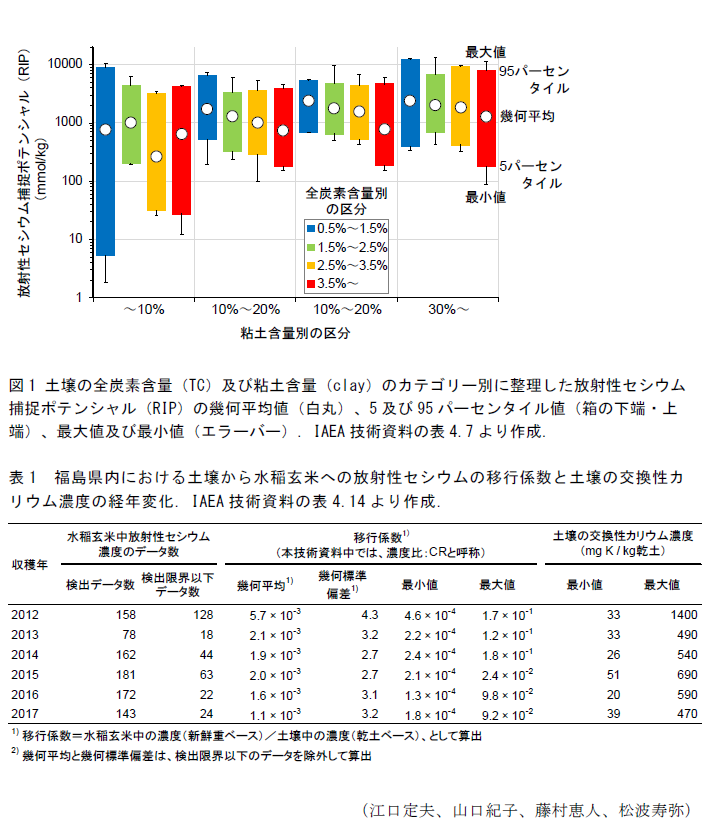 図1 土壌の全炭素含量(TC)及び粘土含量(clay)のカテゴリー別に整理した放射性セシウム捕捉ポテンシャル(RIP)の幾何平均値(白丸)、5及び95パーセンタイル値(箱の下端・上端)、最大値及び最小値(エラーバー).,表1 福島県内における土壌から水稲玄米への放射性セシウムの移行係数と土壌の交換性カリウム濃度の経年変化.
