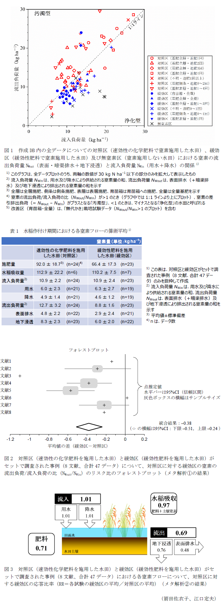 図1 作成DB内の全データについての対照区(速効性の化学肥料で窒素施用した水田)、緩効区(緩効性肥料で窒素施用した水田)及び無窒素区(窒素施用しない水田)における窒素の流出負荷量NWout(表面・暗渠排水+地下浸透)と流入負荷量NWin(用水+降水)の関係,表1 水稲作付け期間における各窒素フローの算術平均,図2 対照区(速効性の化学肥料を施用した水田)と緩効区(緩効性肥料を施用した水田)がセットで調査された事例(8文献、合計47データ)について、対照区に対する緩効区の窒素の流出負荷/流入負荷の比(NWout/NWin)のリスク比のフォレストプロット(メタ解析1の結果),図3 対照区(速効性化学肥料を施用した水田)と緩効区(緩効性肥料を施用した水田)がセットで調査された事例(8文献、合計47データ)における各窒素フローについて、対照区に対する緩効区の応答比率(RR=各試験の緩効区の平均/対照区の平均)(メタ解析2の結果)