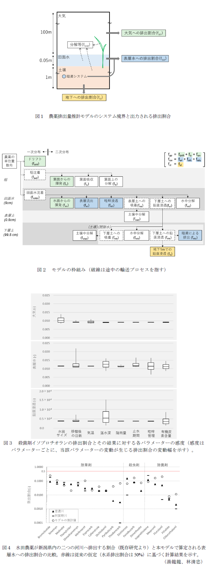 図1 農薬排出量推計モデルのシステム境界と出力される排出割合,図2 モデルの枠組み(破線は途中の輸送プロセスを指す),図3 殺菌剤イソプロチオランの排出割合とその結果に対する各パラメーターの感度(感度はパラメーターごとに、当該パラメーターの変動が生じる排出割合の変動幅を示す)。,図4 水田農薬が新潟県内の二つの河川へ排出する割合(既存研究より)と本モデルで算定される表層水への排出割合の比較。赤線は従来の仮定(水系排出割合は50%)に基づく計算結果を示す。