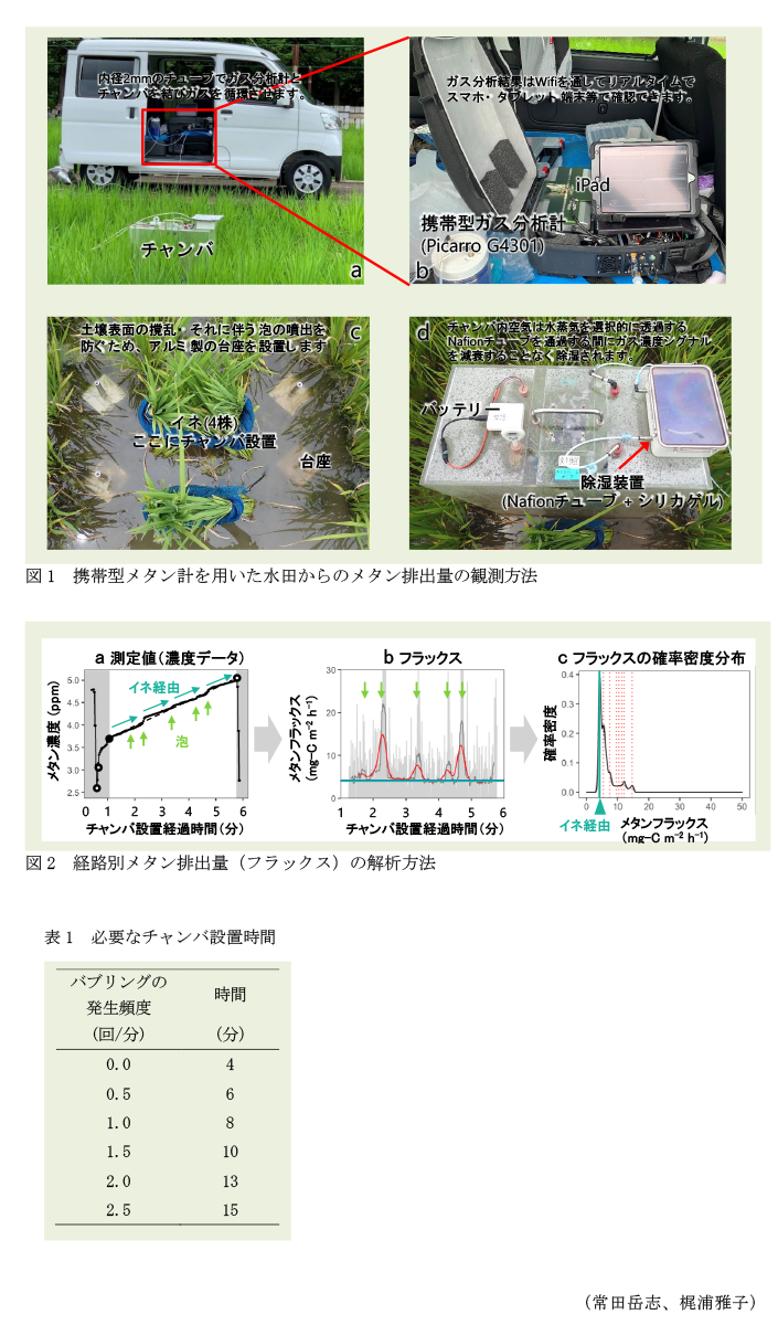 図1 携帯型メタン計を用いた水田からのメタン排出量の観測方法,図2 経路別メタン排出量(フラックス)の解析方法,表1 必要なチャンバ設置時間