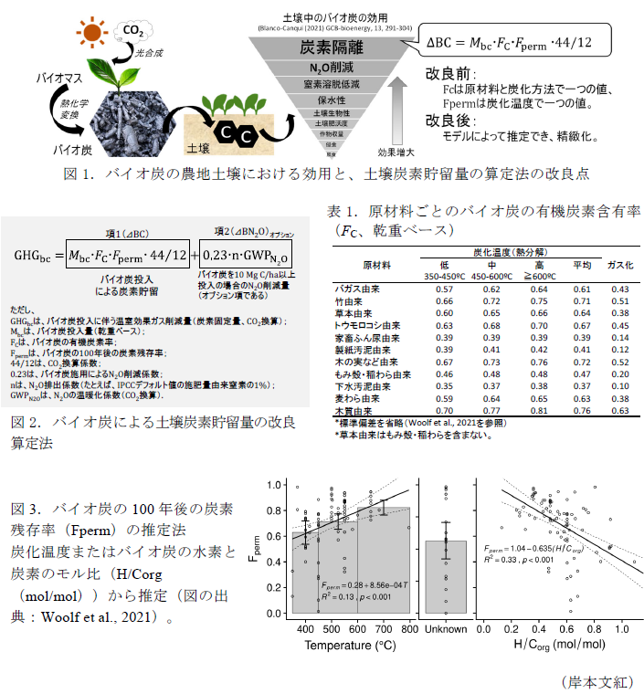 図1 バイオ炭の農地土壌における効用と、土壌炭素貯留量の算定法の改良点,図2 バイオ炭による土壌炭素貯留量の改良算定法,表1 原材料ごとのバイオ炭の有機炭素含有率,図3 バイオ炭の100年後の炭素残存率(Fperm)の推定法