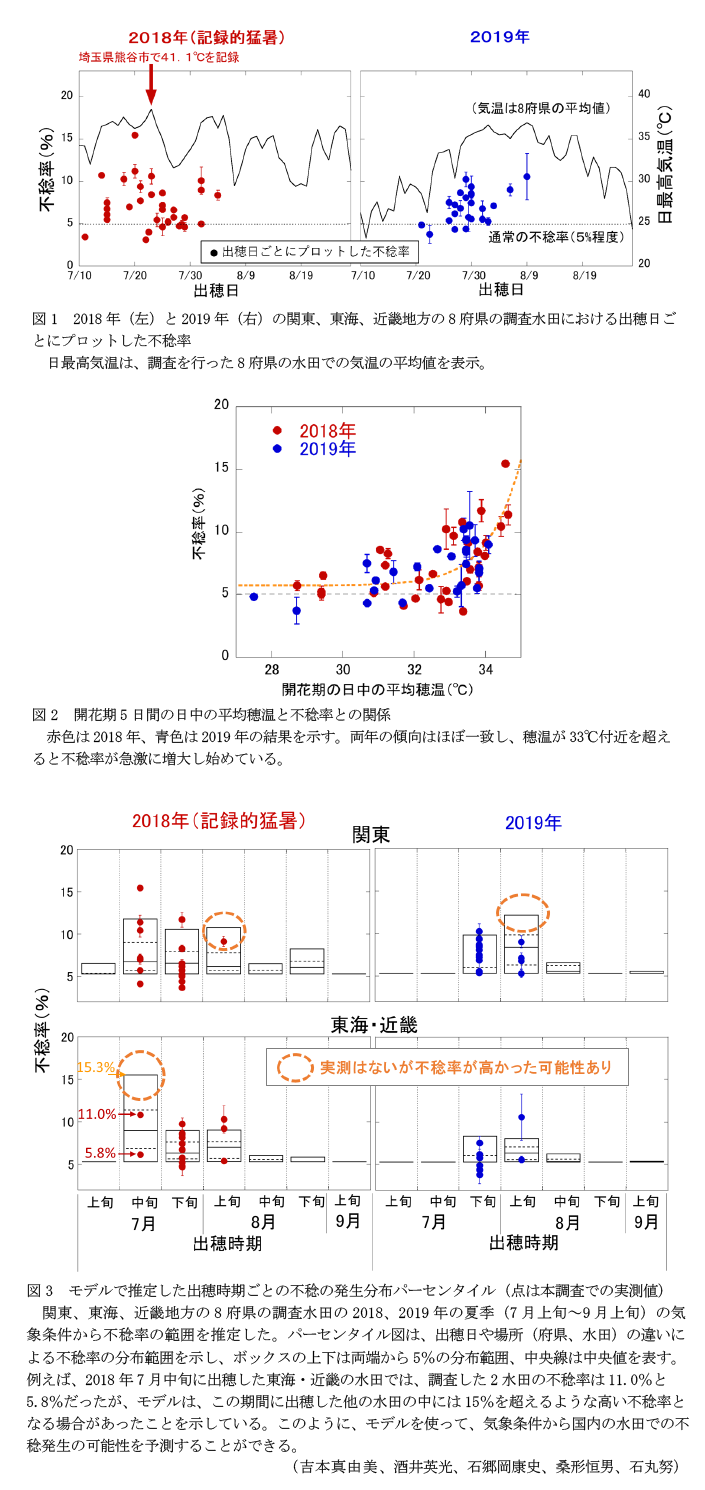 図1 2018年(左)と2019年(右)の関東、東海、近畿地方の8府県の調査水田における出穂日ごとにプロットした不稔率,図2 開花期5日間の日中の平均穂温と不稔率との関係,図3 モデルで推定した出穂時期ごとの不稔の発生分布パーセンタイル(点は本調査での実測値)