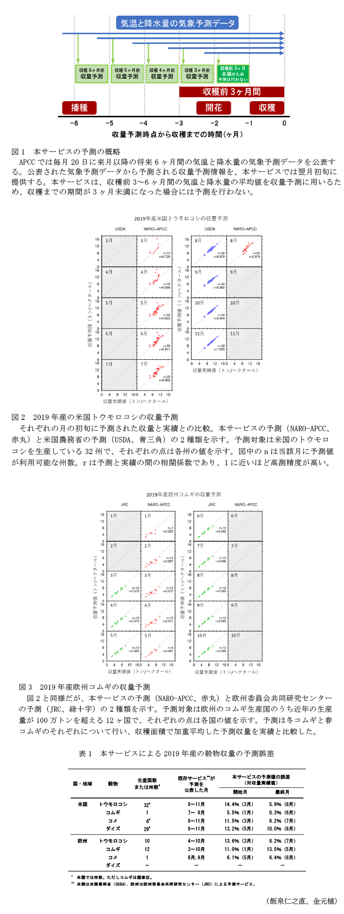 図1 本サービスの予測の概略,図2 2019年産の米国トウモロコシの収量予測,図3 2019年産欧州コムギの収量予測,表1 本サービスによる2019年産の穀物収量の予測誤差