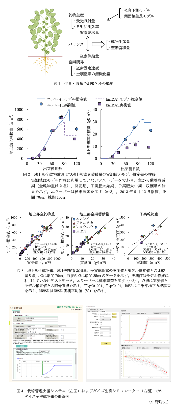 図1 生育・収量予測モデルの概要,図2 地上部全乾物重および地上部窒素蓄積量の実測値とモデル推定値の推移,図3 地上部全乾物重、地上部窒素蓄積量、子実乾物重の実測値とモデル推定値との比較,図4 栽培管理支援システム(左図)およびダイズ生育シミュレーター(右図)でのダイズ子実乾物重の計算例