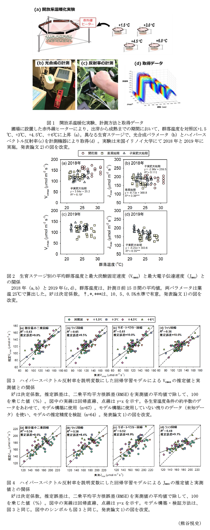 図1 開放系温暖化実験、計測方法と取得データ,図2 生育ステージ別の平均群落温度と最大炭酸固定速度(Vcmax)と最大電子伝達速度(Jmax)との関係,図3 ハイパースペクトル反射率を説明変数にした回帰学習モデルによるVcmaxの推定値と実測値との関係,図4 ハイパースペクトル反射率を説明変数にした回帰学習モデルによるJmaxの推定値と実測値との関係