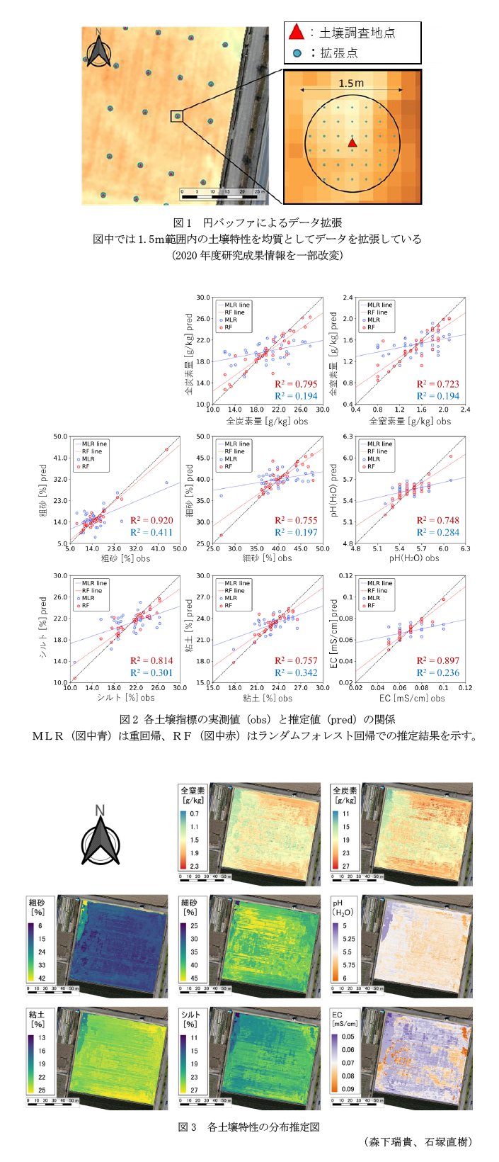 図1 円バッファによるデータ拡張,図2 各土壌指標の実測値(obs)と推定値(pred)の関係,図3 各土壌特性の分布推定図