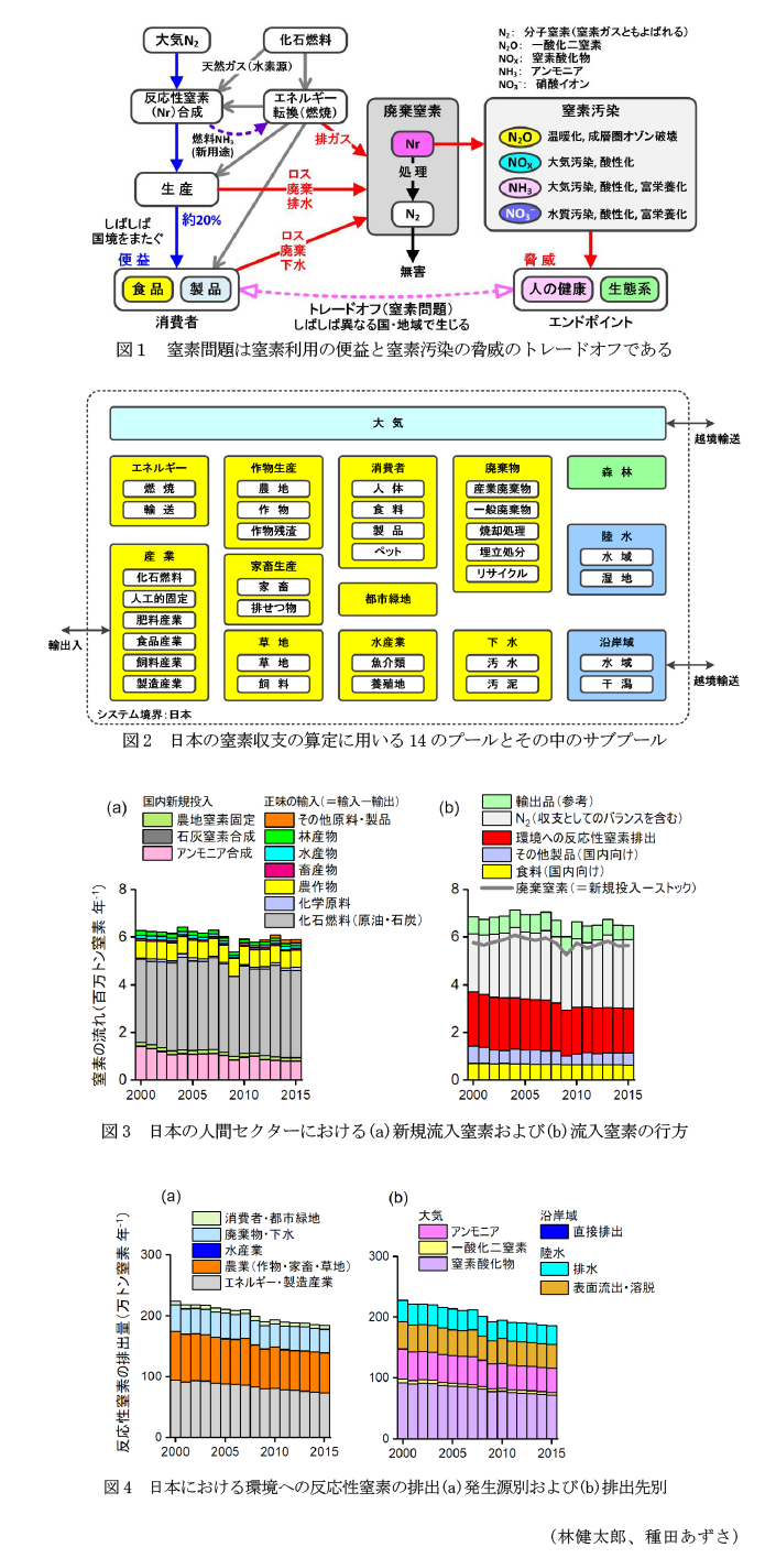 図1 窒素問題は窒素利用の便益と窒素汚染の脅威のトレードオフである,図2 日本の窒素収支の算定に用いる14のプールとその中のサブプール,図3 日本の人間セクターにおける(a)新規流入窒素および(b)流入窒素の行方,図4 日本における環境への反応性窒素の排出(a)発生源別および(b)排出先別