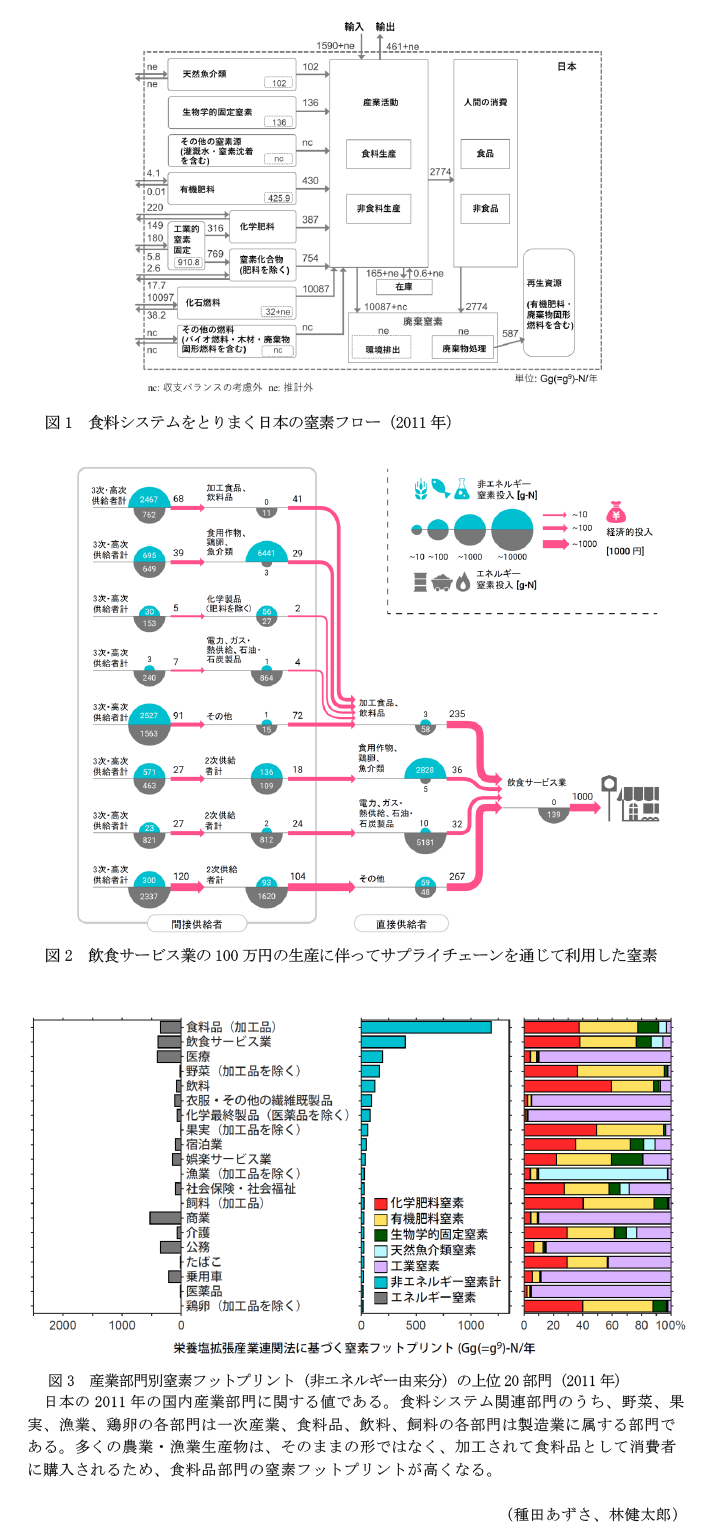 図1 食料システムをとりまく日本の窒素フロー(2011年),図2 飲食サービス業の100万円の生産に伴ってサプライチェーンを通じて利用した窒素,図3 産業部門別窒素フットプリント(非エネルギー由来分)の上位20部門(2011年)