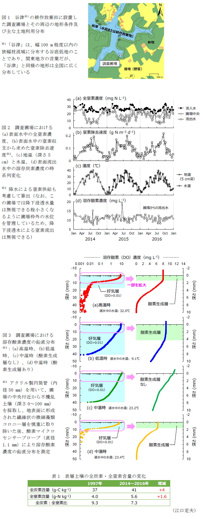 図1 谷津の耕作放棄田に設置した調査圃場とその周辺の地形条件及び主な土地利用分布,図2 調査圃場における(a)表面水中の全窒素濃度、(b)表面水中の窒素収支から求めた窒素除去速度、(c)地温(深さ5 cm)と水温、(d)表面流出水中の溶存炭素濃度の時系列変化,図3 調査圃場における溶存酸素濃度の鉛直分布,表1 表層土壌の全炭素・全窒素含量の変化