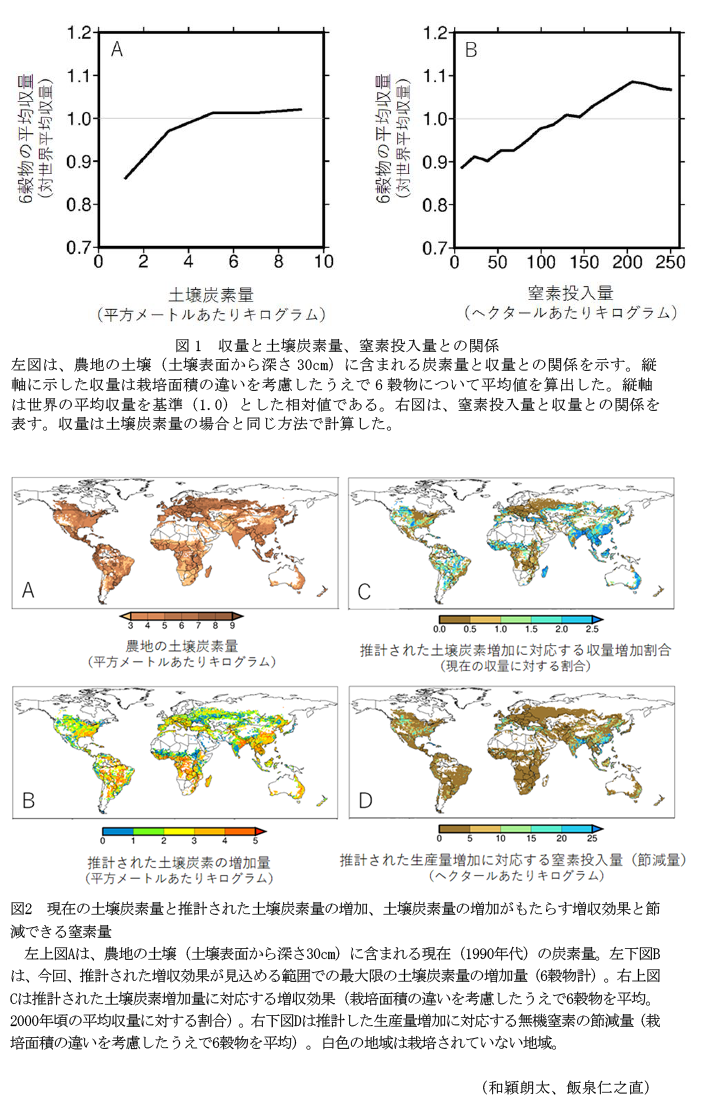 図1 収量と土壌炭素量、窒素投入量との関係,図2 現在の土壌炭素量と推計された土壌炭素量の増加、土壌炭素量の増加がもたらす増収効果と節減できる窒素量