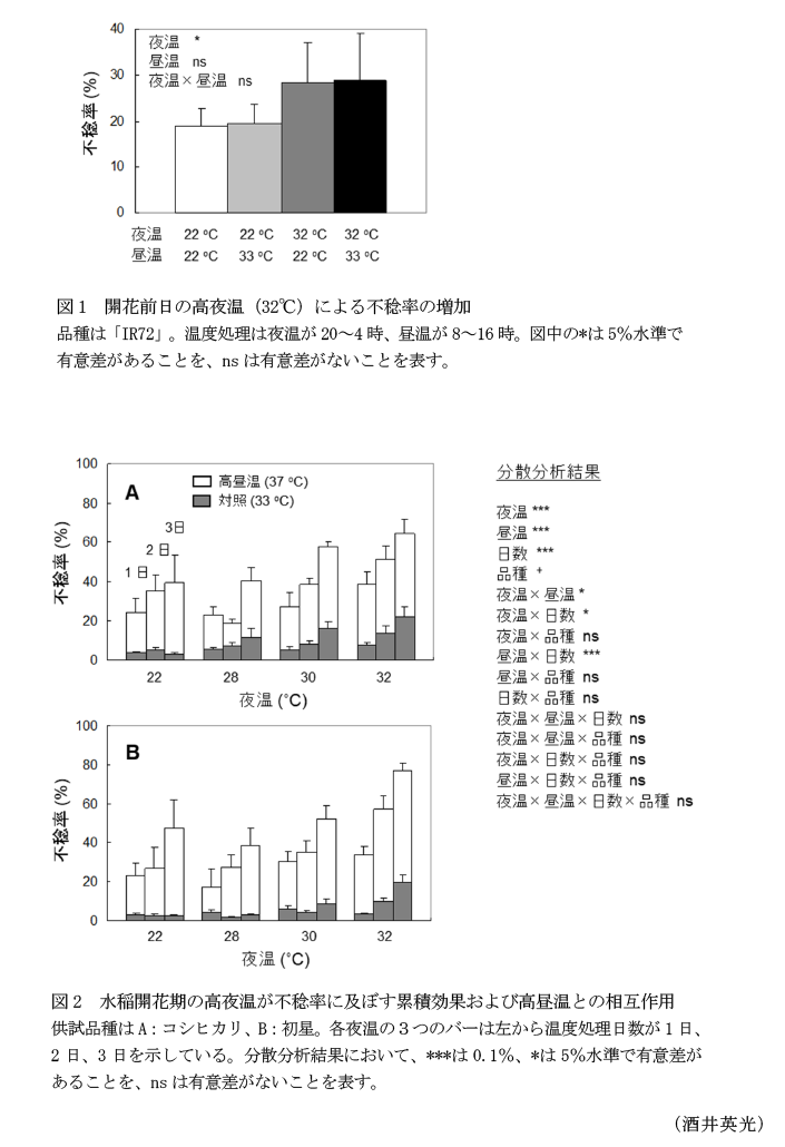 図1 開花前日の高夜温(32°C)による不稔率の増加,図2 水稲開花期の高夜温が不稔率に及ぼす累積効果および高昼温との相互作用