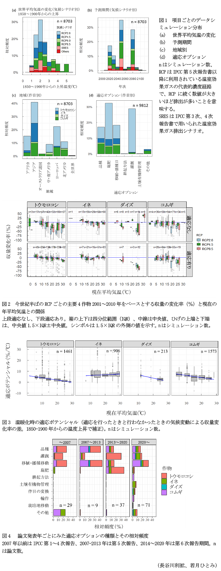 図1 項目ごとのデータシミュレーション分布,図2 今世紀半ばのRCPごとの主要4作物2001～2010年をベースとする収量の変化率(%)と現在の年平均気温との関係,図3 温暖化時の適応ポテンシャル,図4  論文発表年ごとにみた適応オプションの種類とその相対頻度