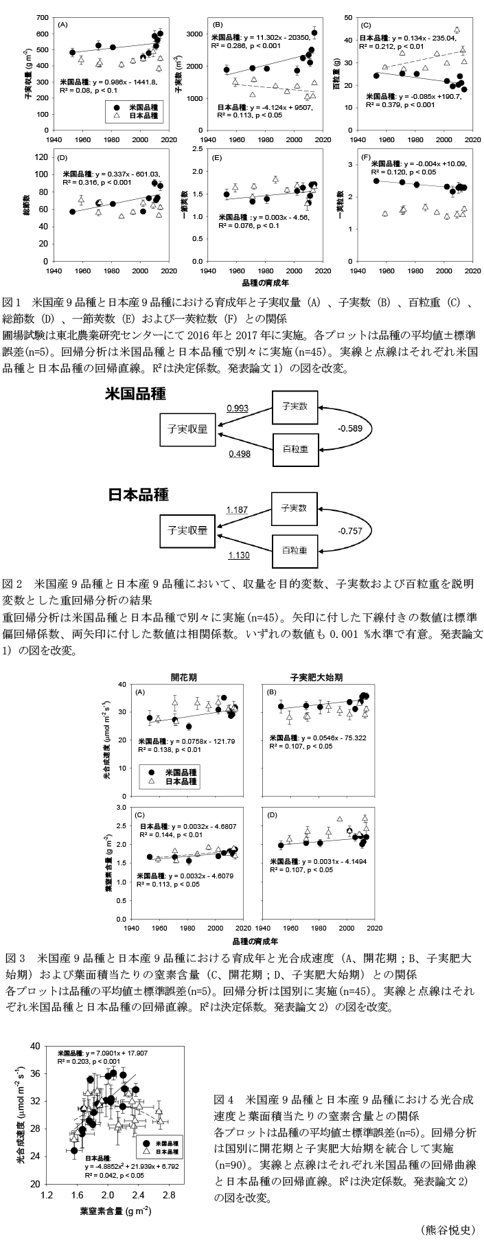 図1 米国産9品種と日本産9品種における育成年と子実収量(A)、子実数(B)、百粒重(C)、総節数(D)、一節莢数(E)および一莢粒数(F)との関係,図2 米国産9品種と日本産9品種において、収量を目的変数、子実数および百粒重を説明変数とした重回帰分析の結果,図3 米国産9品種と日本産9品種における育成年と光合成速度(A、開花期;B、子実肥大始期)および葉面積当たりの窒素含量(C、開花期;D、子実肥大始期)との関係,図4 米国産9品種と日本産9品種における光合成速度と葉面積当たりの窒素含量との関係