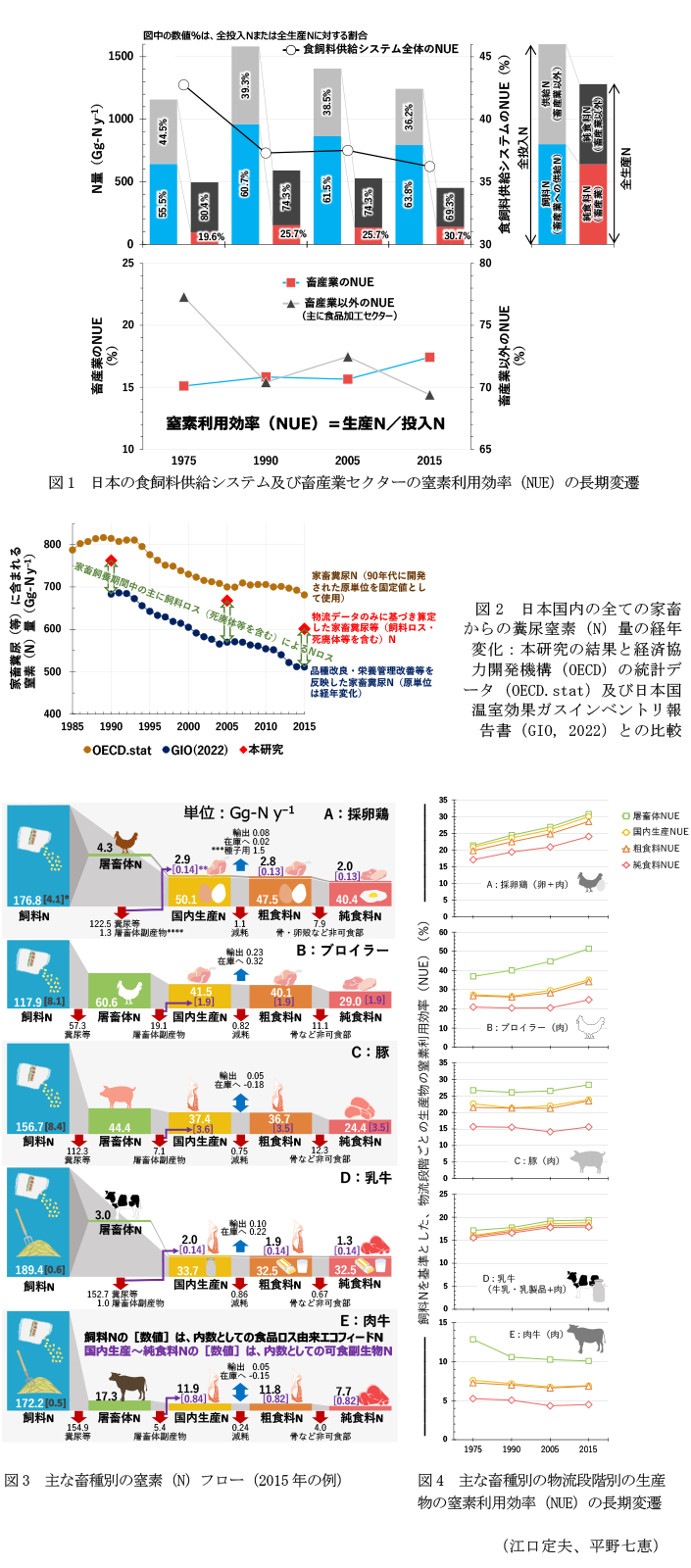 図1 日本の食飼料供給システム及び畜産業セクターの窒素利用効率(NUE)の長期変遷,図2 日本国内の全ての家畜からの糞尿窒素(N)量の経年変化:本研究の結果と経済協力開発機構(OECD)の統計データ(OECD.stat)及び日本国温室効果ガスインベントリ報告書(GIO, 2022)との比較,図3 主な畜種別の窒素(N)フロー(2015年の例), 図4 主な畜種別の物流段階別の生産物の窒素利用効率(NUE)の長期変遷