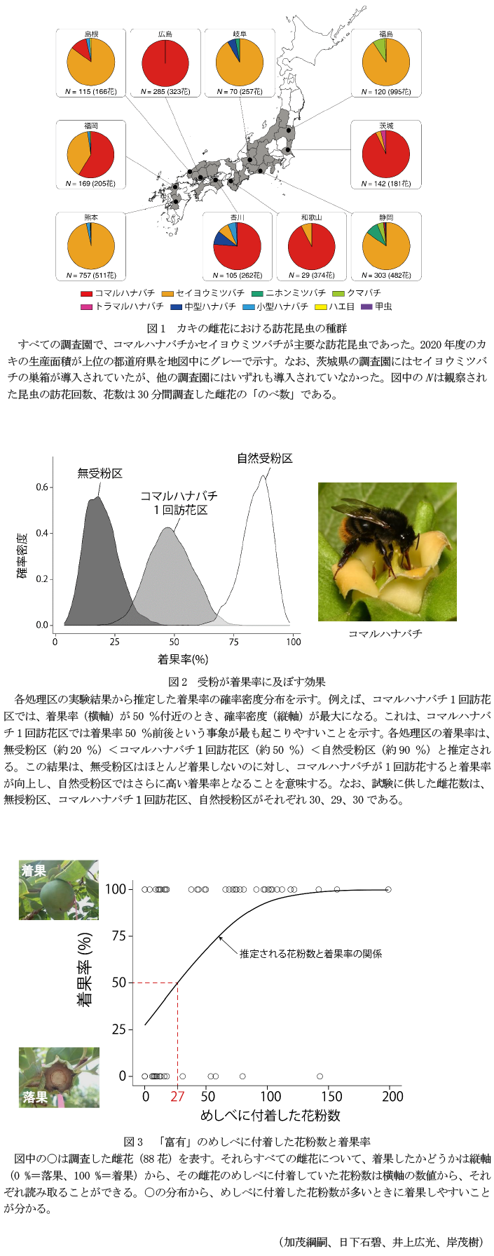 図1 カキの雌花における訪花昆虫の種群,図2 受粉が着果率に及ぼす効果,図3 「富有」のめしべに付着した花粉数と着果率