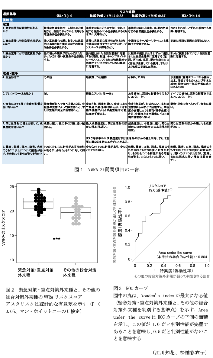 図1 VWRAの質問項目の一部,図2 緊急対策・重点対策外来種と、その他の総合対策外来種のVWRAリスクスコア,図3 ROCカーブ