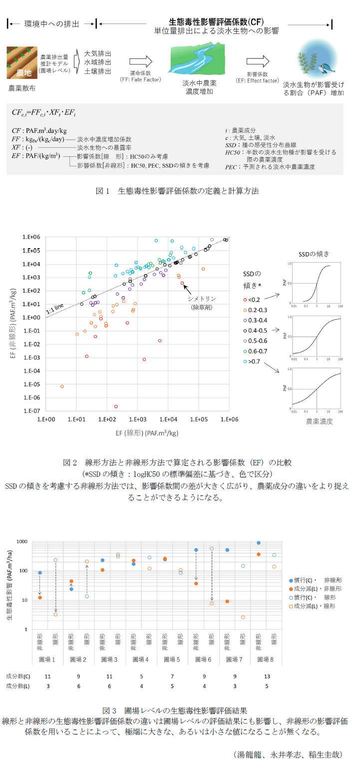 図1 生態毒性影響評価係数の定義と計算方法,図2 線形方法と非線形方法で算定される影響係数(EF)の比較,図3 圃場レベルの生態毒性影響評価結果