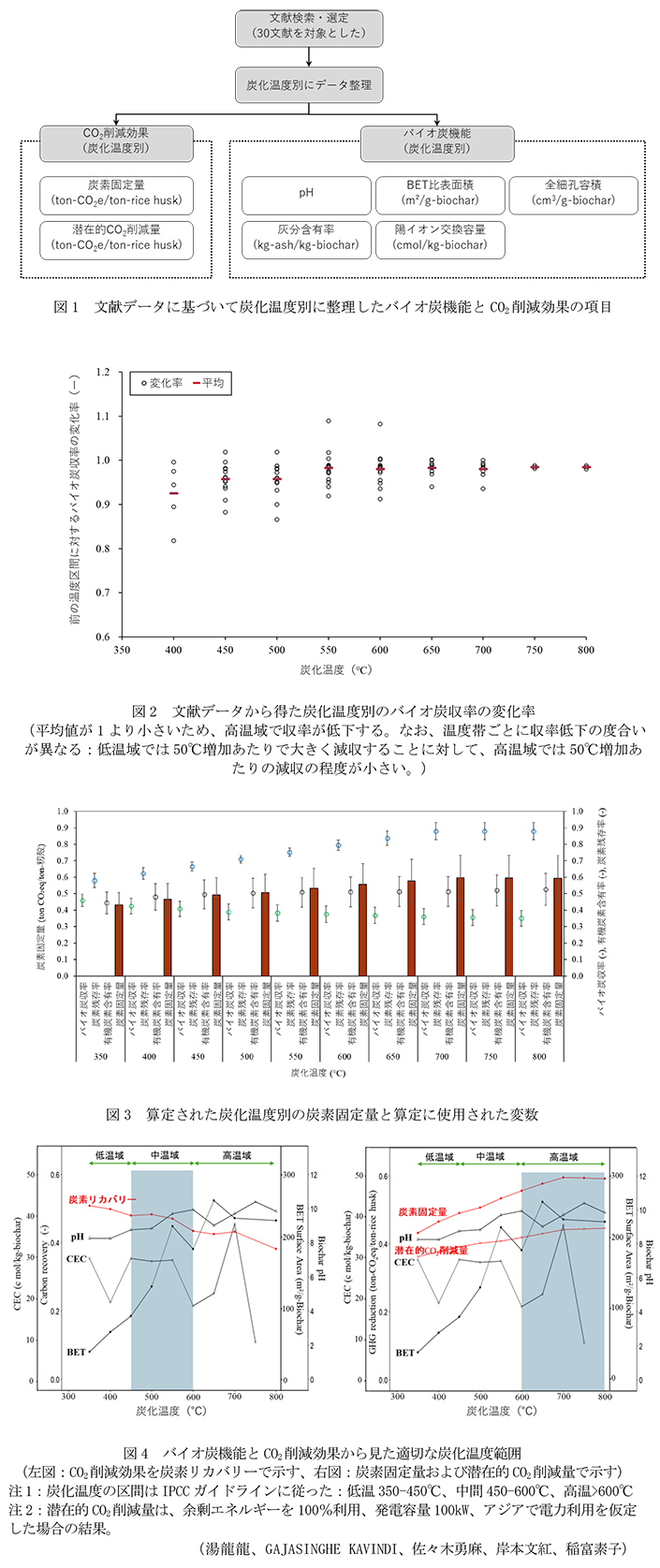図1 文献データに基づいて炭化温度別に整理したバイオ炭機能とCO2削減効果の項目,図2 文献データから得た炭化温度別のバイオ炭収率の変化率,図3 算定された炭化温度別の炭素固定量と算定に使用された変数,図4 バイオ炭機能とCO2削減効果から見た適切な炭化温度範囲