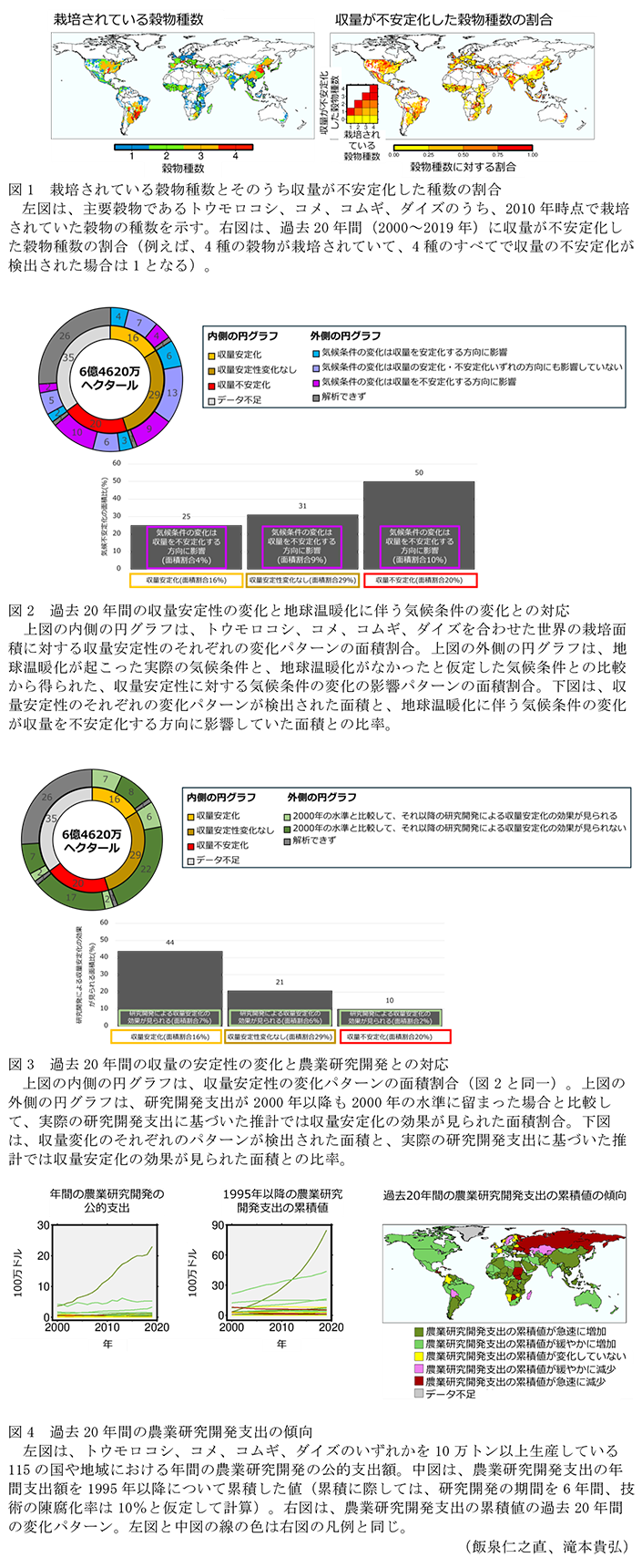 図1 栽培されている穀物種数とそのうち収量が不安定化した種数の割合,図2 過去20年間の収量安定性の変化と地球温暖化に伴う気候条件の変化との対応,図3 過去20年間の収量の安定性の変化と農業研究開発との対応,図4 過去20年間の農業研究開発支出の傾向