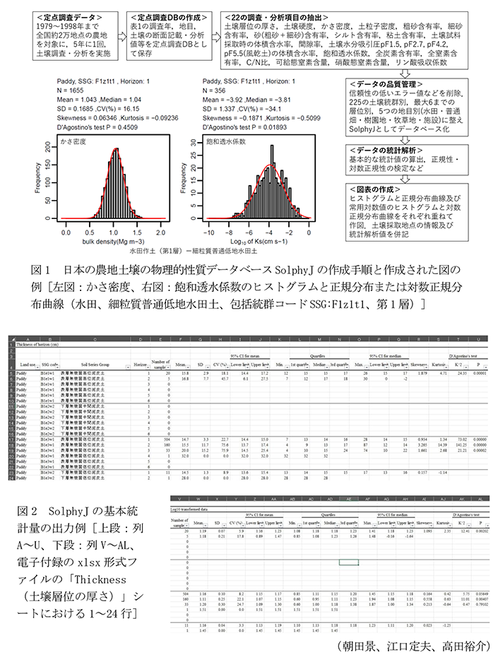 図1 日本の農地土壌の物理的性質データベースSolphyJの作成手順と作成された図の例,図2 SolphyJの基本統計量の出力例