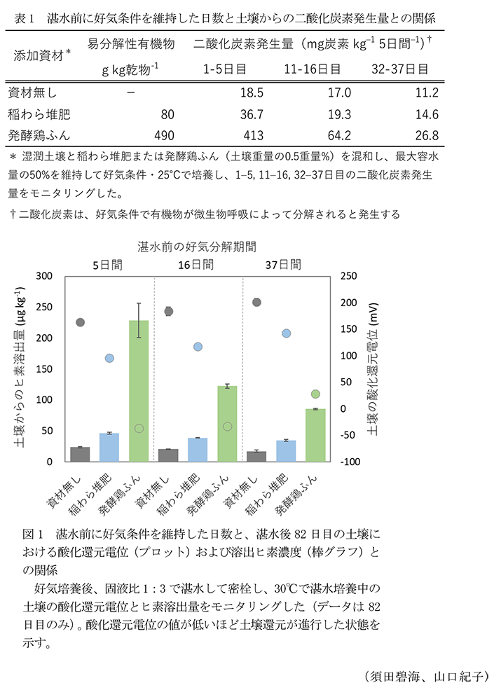 表1 湛水前に好気条件を維持した日数と土壌からの二酸化炭素発生量との関係,図1 湛水前に好気条件を維持した日数と、湛水後82日目の土壌における酸化還元電位(プロット)および溶出ヒ素濃度(棒グラフ)との関係