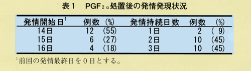 表1 PGF2α処置後の発情発現状況