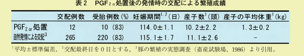 表2 PGF2α処置後の発情時の交配による繁殖成績