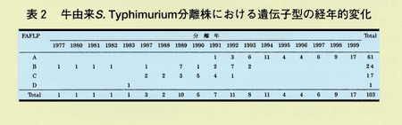 表2 牛由来S.Typhimurium分離株における遺伝子型の経年変化