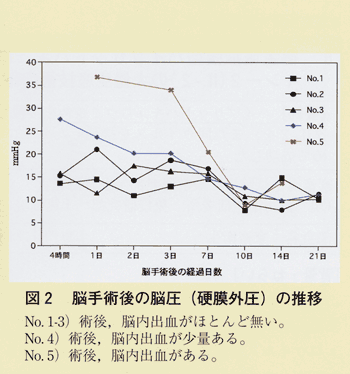 図2 脳手術後の脳圧の推移