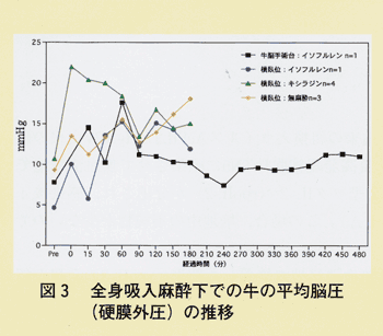 図3 全身吸入麻酔での牛の平均脳圧