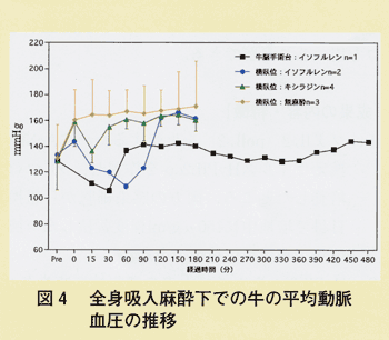 図4 全身吸入麻酔下での牛の平均動脈血圧の推移