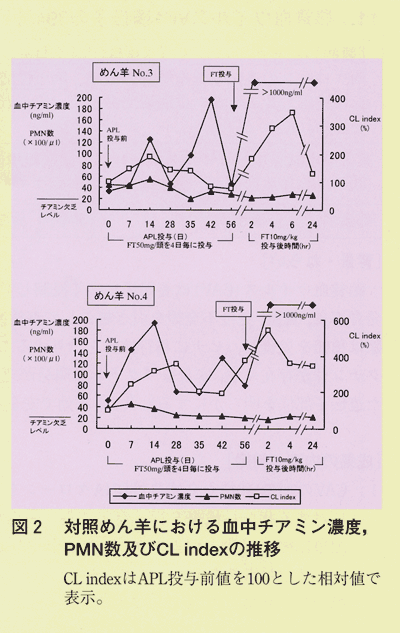 図2 対照めん羊における血中チアミン濃度、PMN及びCLindexの推移