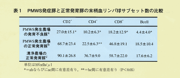 表1 PMWS発症豚と正常発育豚の末梢血リンパ球サブセット数の比較